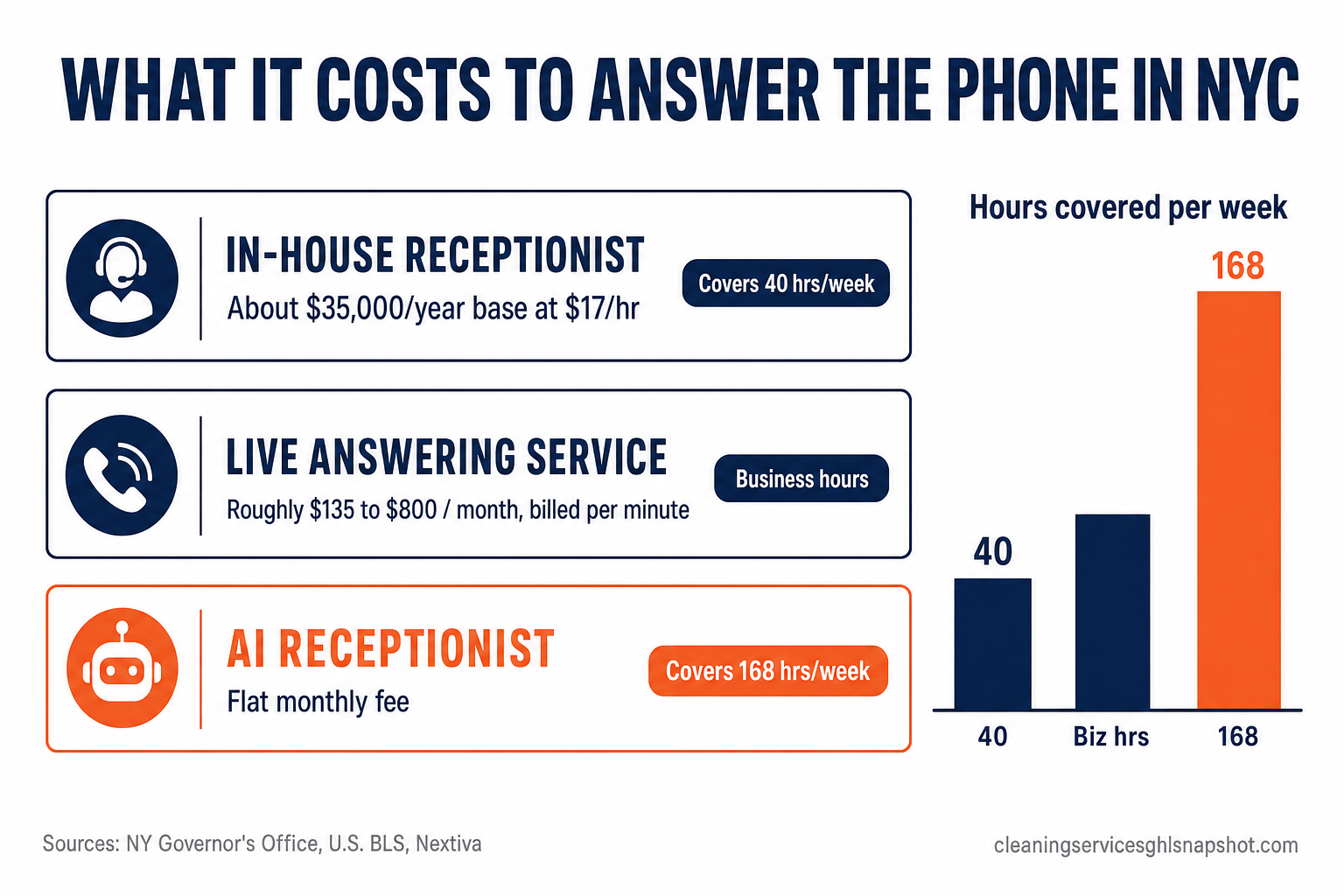 Infographic titled What It Costs to Answer the Phone in NYC comparing three options: in-house receptionist about 35000 dollars per year base at 17 dollars per hour and only 40 hours covered, live answering service roughly 135 to 800 dollars per month billed per minute business hours, and AI receptionist a flat monthly fee covering all 168 hours a week, with a mini bar chart and source line citing NY Governor's office, BLS and Nextiva.