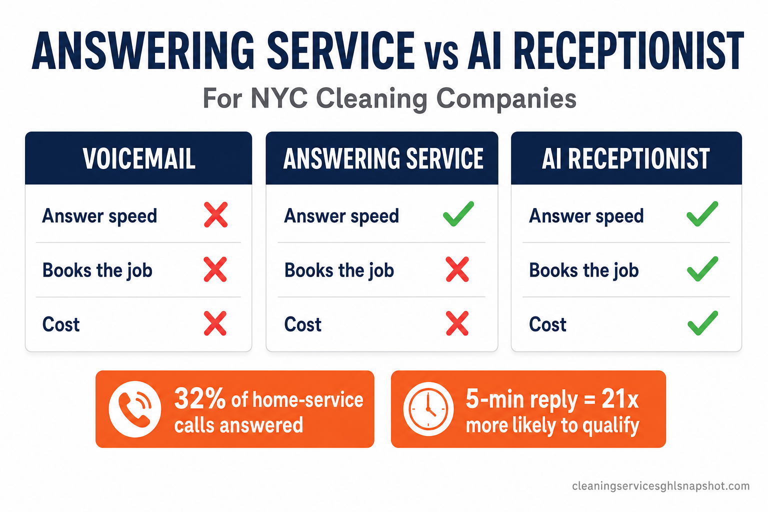 Comparison title slide reading Answering Service vs AI Receptionist for NYC Cleaning Companies, with three columns — voicemail, live answering service, AI receptionist — checking answer speed, books the job, and cost, and callouts that as few as 32 percent of home-service calls are answered and a 5-minute response is 21x more likely to qualify a lead.
