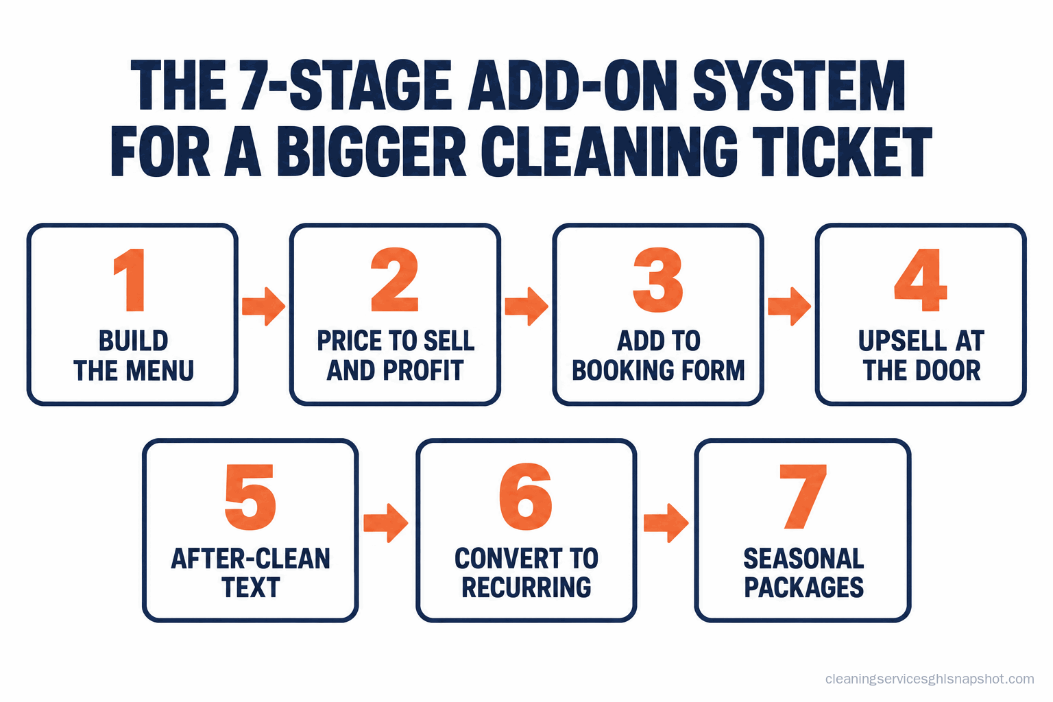 Numbered flow diagram titled The 7-Stage Add-On System for a Bigger Cleaning Ticket, showing seven connected steps: 1 build the add-on menu, 2 price add-ons to sell and still profit, 3 put add-ons on the booking form, 4 the at-the-door upsell, 5 the after-clean add-on text, 6 convert one-time to recurring and move recurring up a tier, and 7 seasonal packages and membership tiers.
