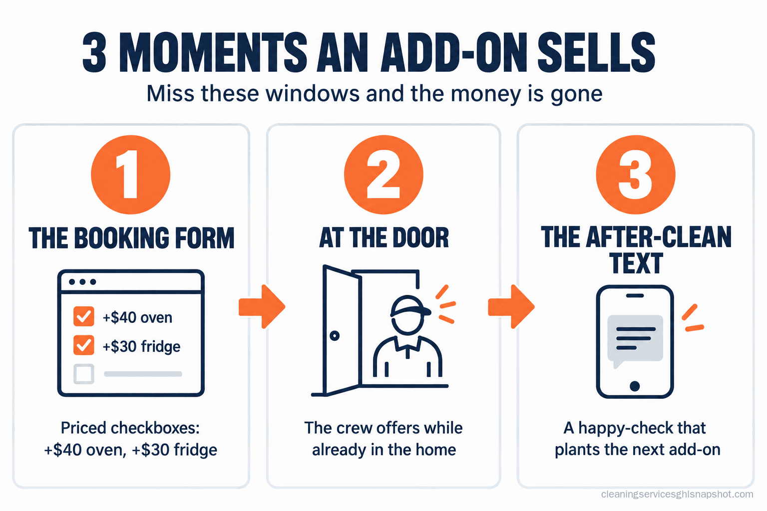 Infographic titled 3 Moments an Add-On Sells, with the subtitle miss these windows and the money is gone, showing three panels: 1 the booking form with priced checkboxes for a $40 oven and $30 fridge, 2 at the door where the crew offers while already in the home, and 3 the after-clean text, a happy-check that plants the next add-on.