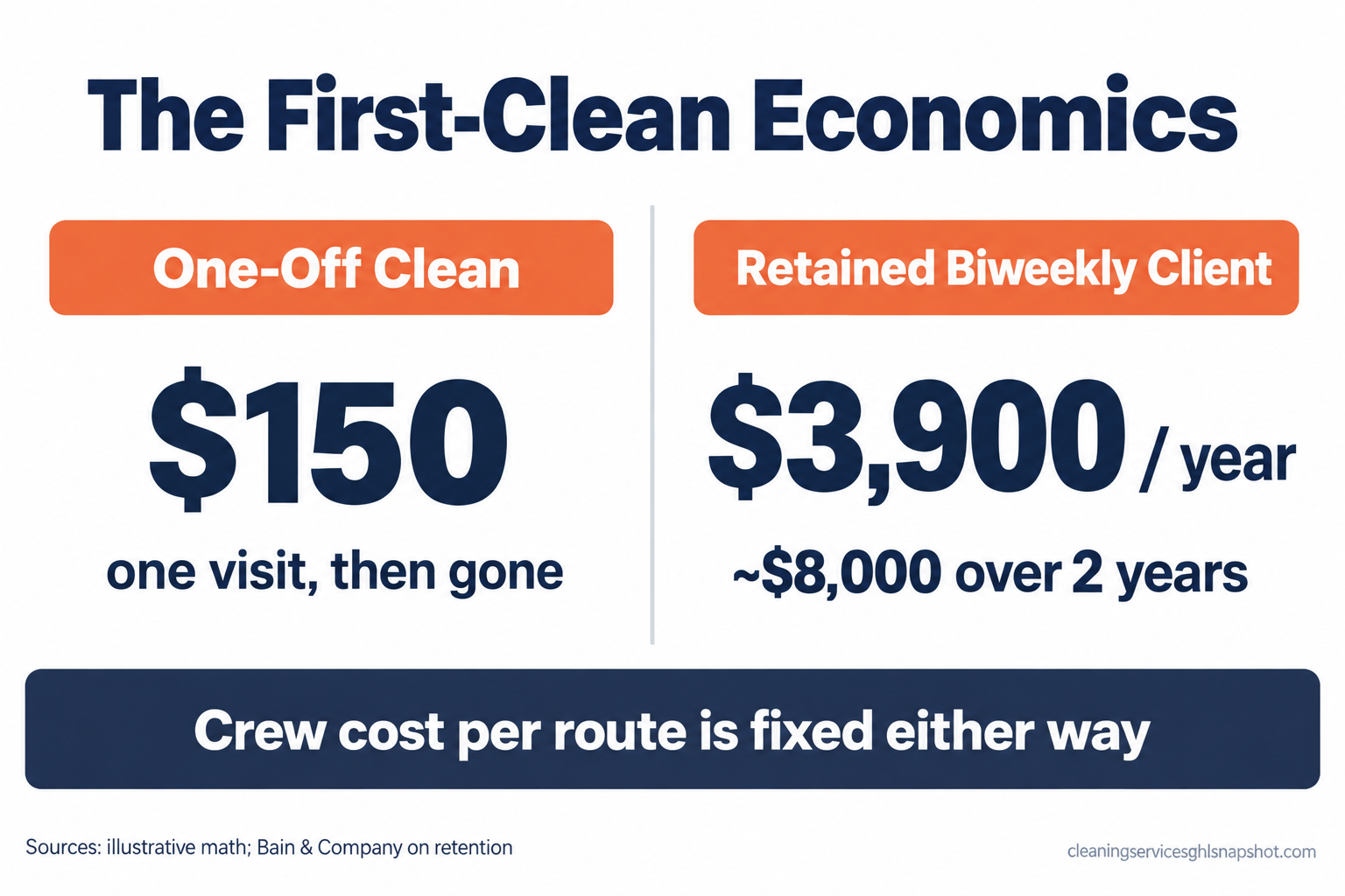 Infographic titled The First-Clean Economics comparing a one-off clean worth about $150 against a retained biweekly client worth about $3,900 a year and close to $8,000 over two years, with a note that crew cost per route is fixed either way. Sources: illustrative math on a $150 biweekly clean; Bain and Company on retention and profit.
