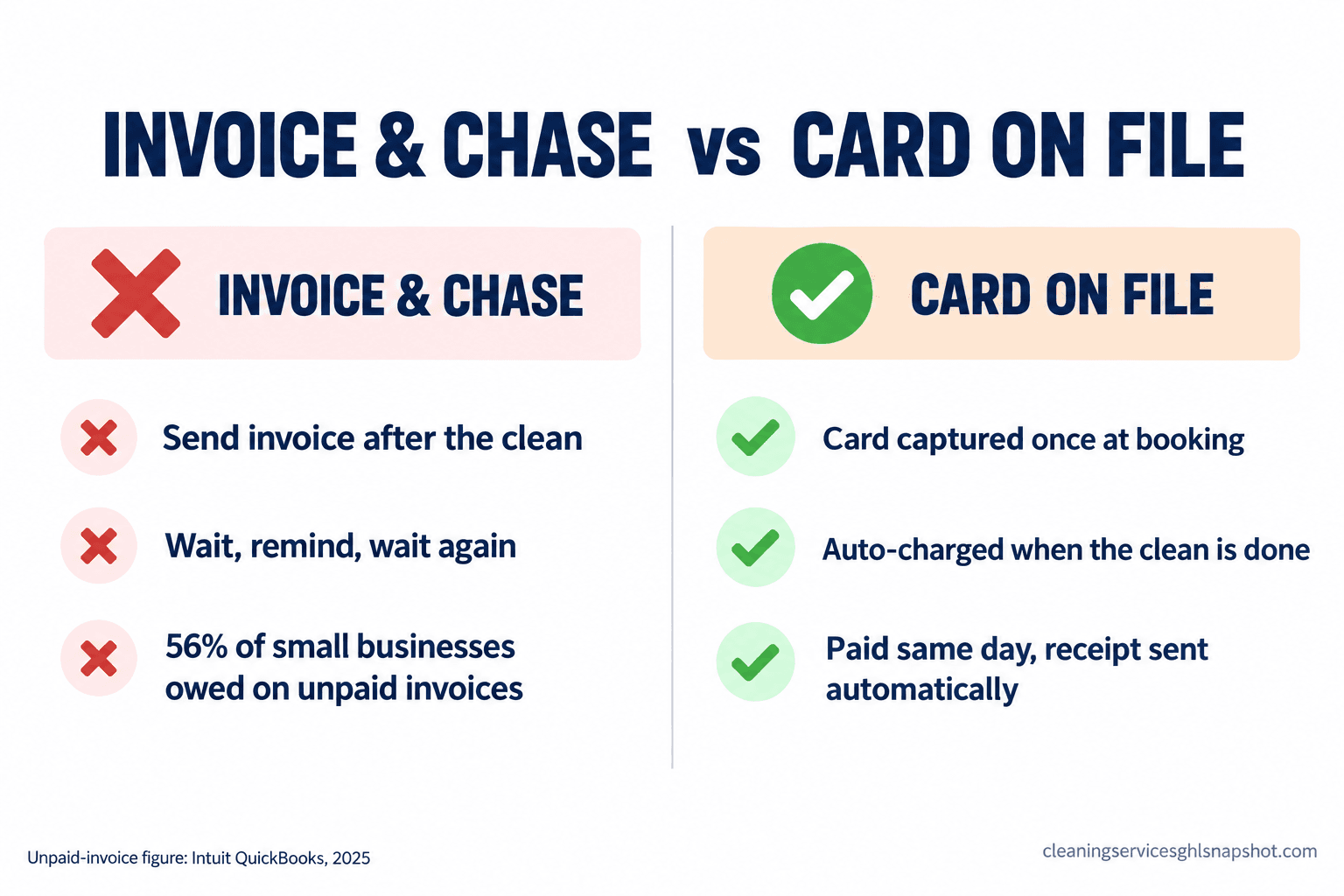 Comparison infographic contrasting Invoice and Chase, showing late payments and wasted Friday hours, against Card on File, showing the card charged automatically the moment the clean is done with a receipt sent.