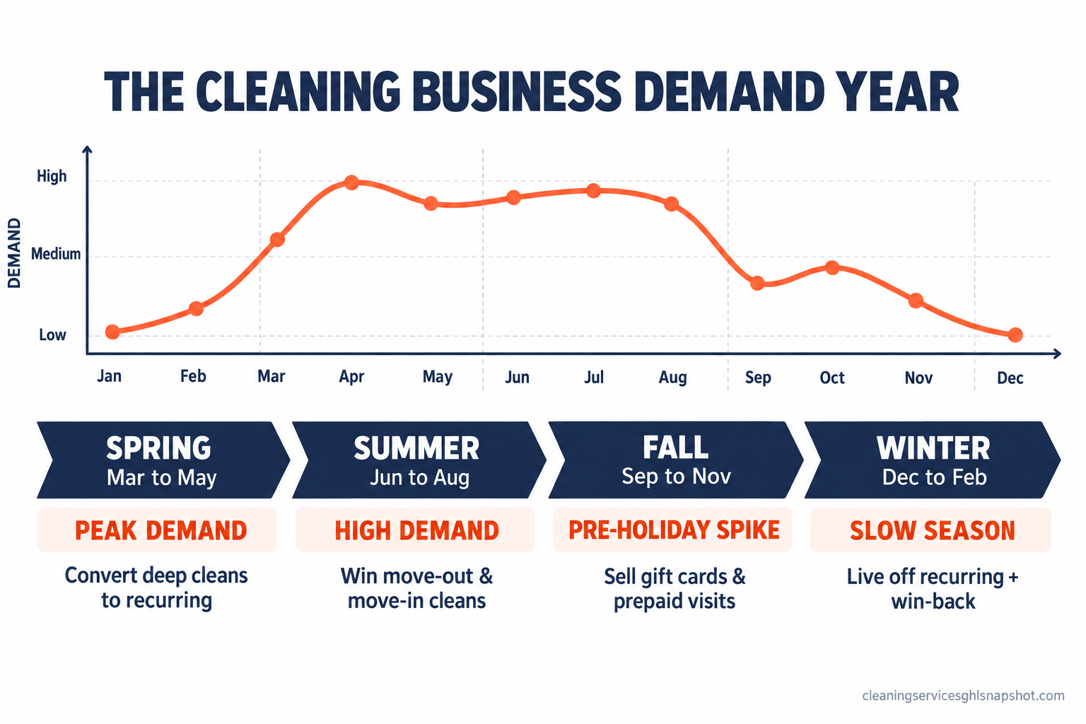 Timeline infographic titled The Cleaning Business Demand Year showing four seasonal windows across twelve months: Spring (March to May) deep-clean surge at peak demand, Summer (June to August) move-out wave at high demand, Fall (September to November) pre-holiday run at medium demand, and Winter (December to February) slow season at low demand, with the one move to make in each window labeled underneath.