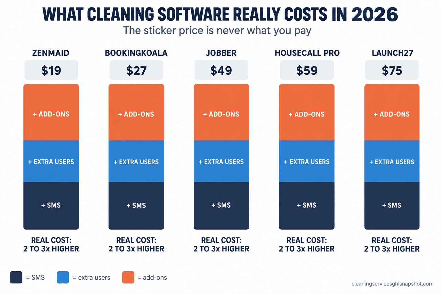 Infographic titled 'What cleaning software really costs in 2026' showing five columns for Jobber, Housecall Pro, ZenMaid, BookingKoala and Launch27, each with a low sticker price on top and a taller stacked bar below adding SMS bundles, per-user fees and marketing add-ons, illustrating that the real monthly cost is far higher than advertised.