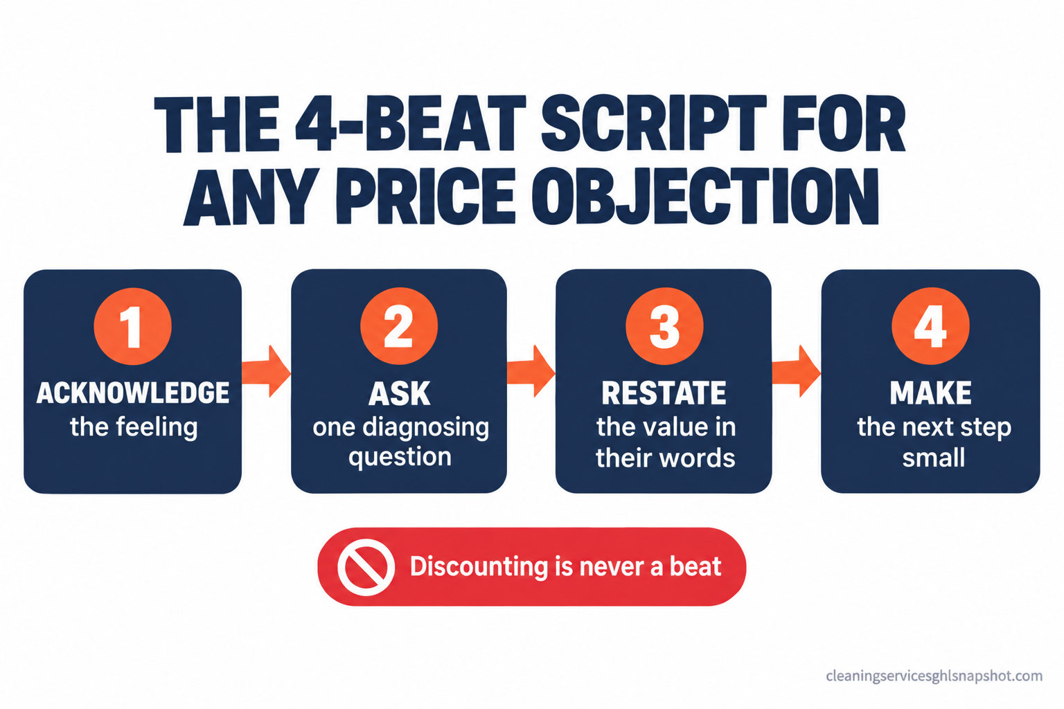 Numbered flow diagram titled 'The 4-beat script for any price objection' showing four connected steps for a cleaning business: 1 Acknowledge the feeling, 2 Ask one diagnosing question, 3 Restate the value in their words, and 4 Make the next step small, with the takeaway that discounting is never one of the beats.
