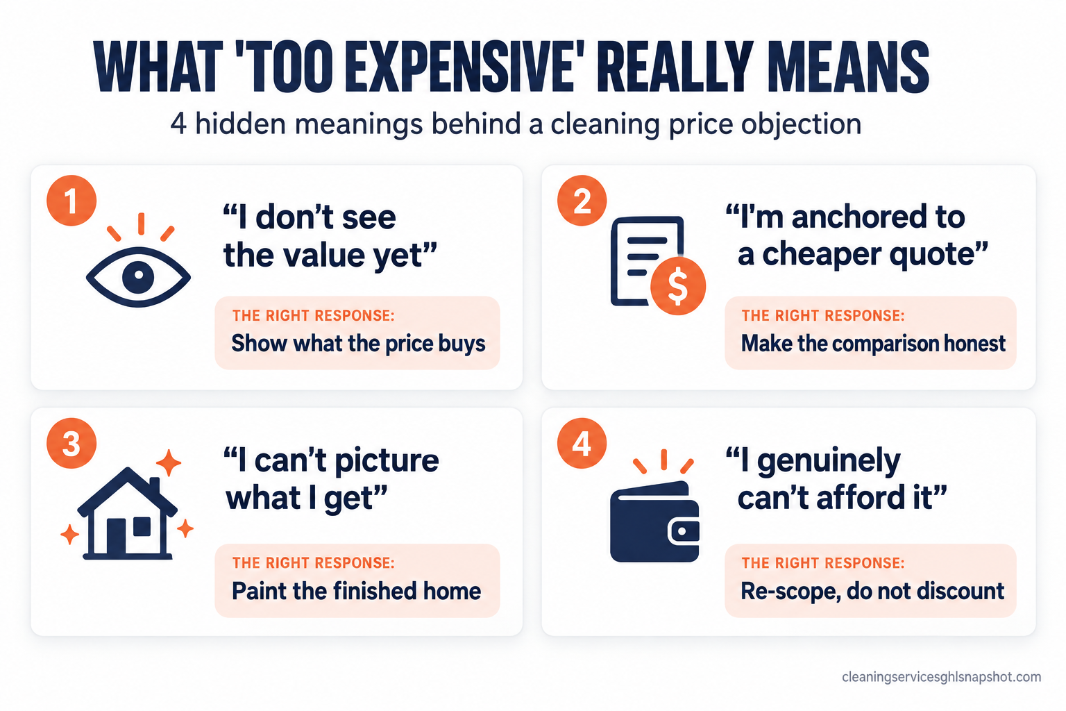 Infographic titled 'What a cleaning customer really means by too expensive' decoding four hidden meanings: I don't see the value yet, I'm comparing you to a cheaper quote, I can't picture what I get, and I genuinely can't afford it, each paired with the right response for a cleaning business in 2026.