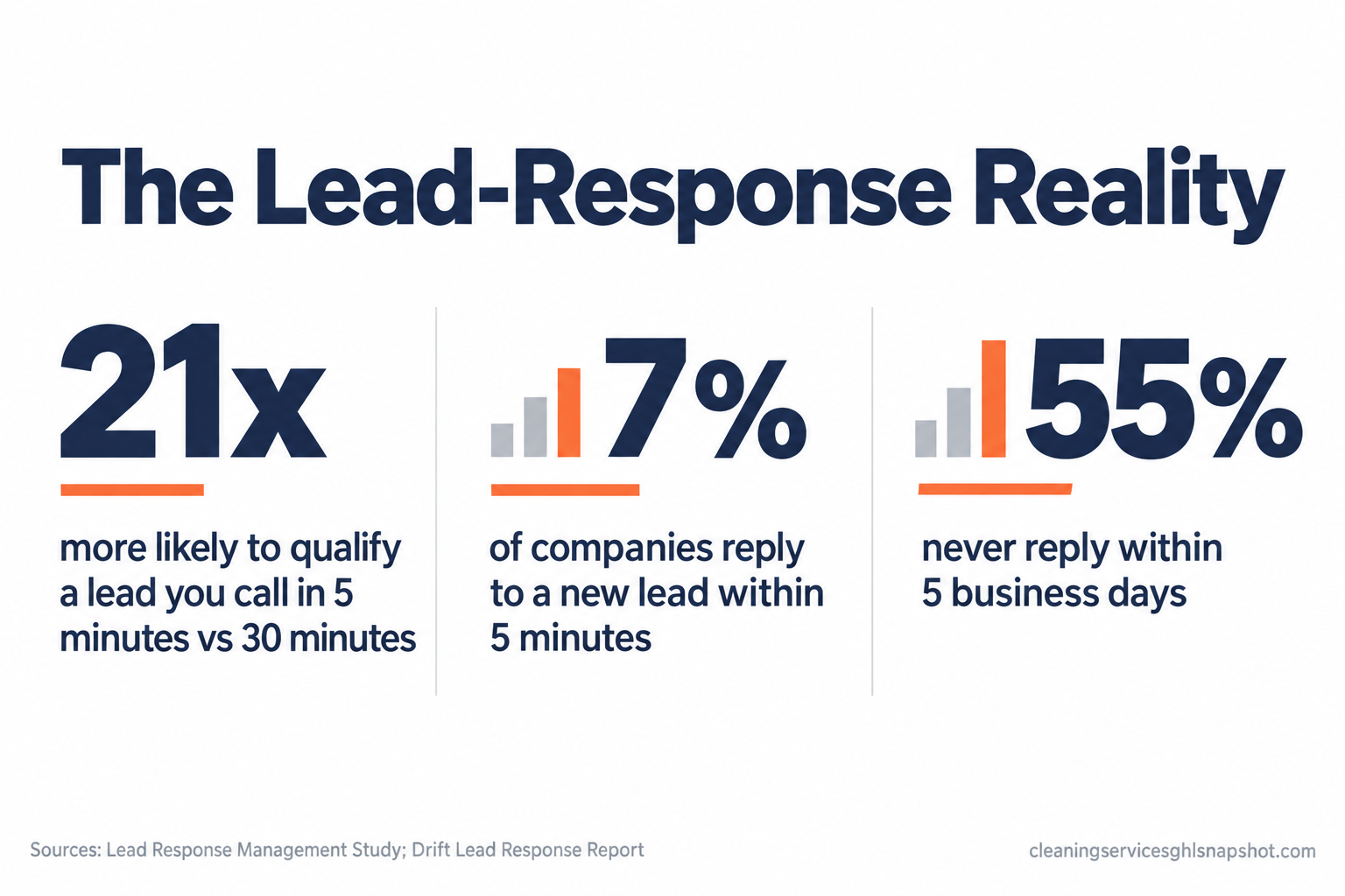 Infographic titled The Lead-Response Reality with three stats: you are 21 times more likely to qualify a lead you call in 5 minutes versus 30 minutes, only 7% of companies reply to a new lead within 5 minutes, and 55% never reply within 5 business days. Sources: Lead Response Management Study and Drift Lead Response Report.