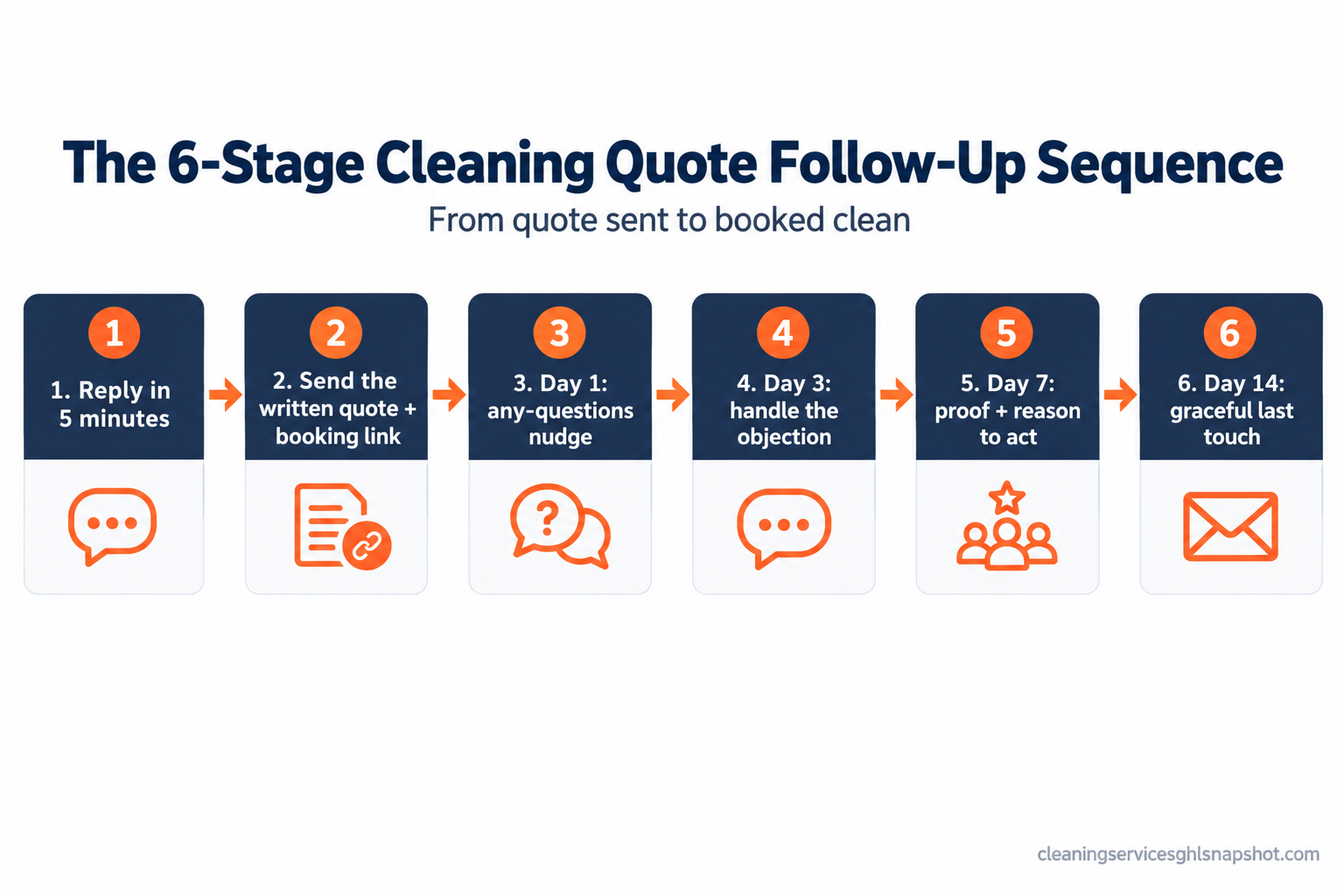 Flow diagram titled The 6-Stage Cleaning Quote Follow-Up Sequence showing six connected stages: reply in five minutes, send the written quote with a booking link, day-1 any-questions nudge, day-3 objection handler, day-7 proof and reason to act, and day-14 graceful last touch before long-cycle nurture.