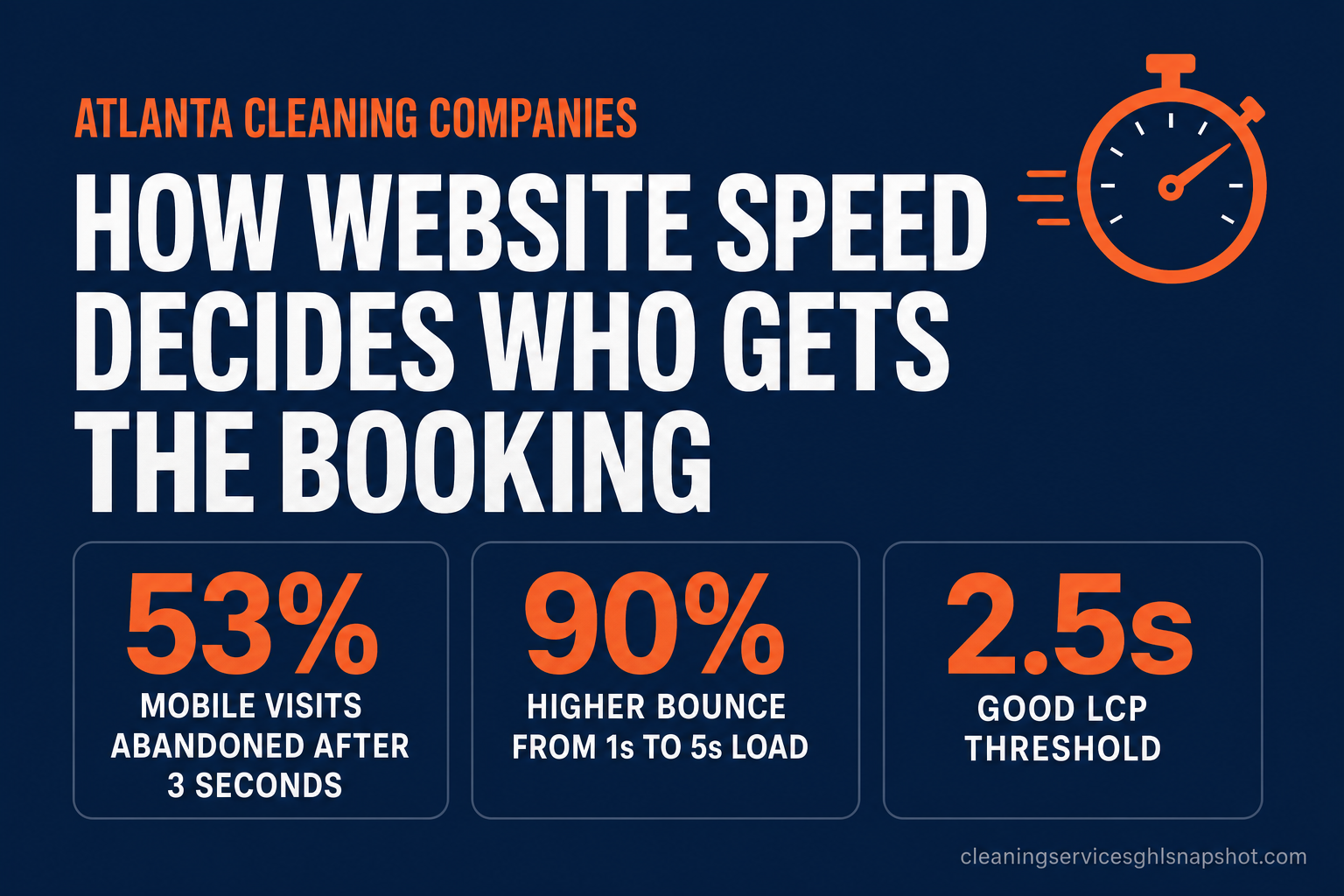 Title slide reading How Website Speed Decides Who Gets the Booking in Atlanta, with callouts that 53% of mobile visits are abandoned after 3 seconds, bounce probability rises 90% from 1 to 5 seconds, and Core Web Vitals thresholds LCP under 2.5s, INP under 200ms, CLS under 0.1.