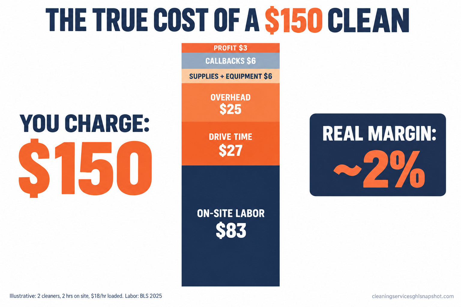 Infographic titled 'The true cost of one cleaning job' showing a $150 quote at the top and a stacked bar breaking the cost into loaded labor, payroll taxes, workers' comp, supplies, drive time, callbacks and overhead, leaving a thin profit sliver at the bottom.