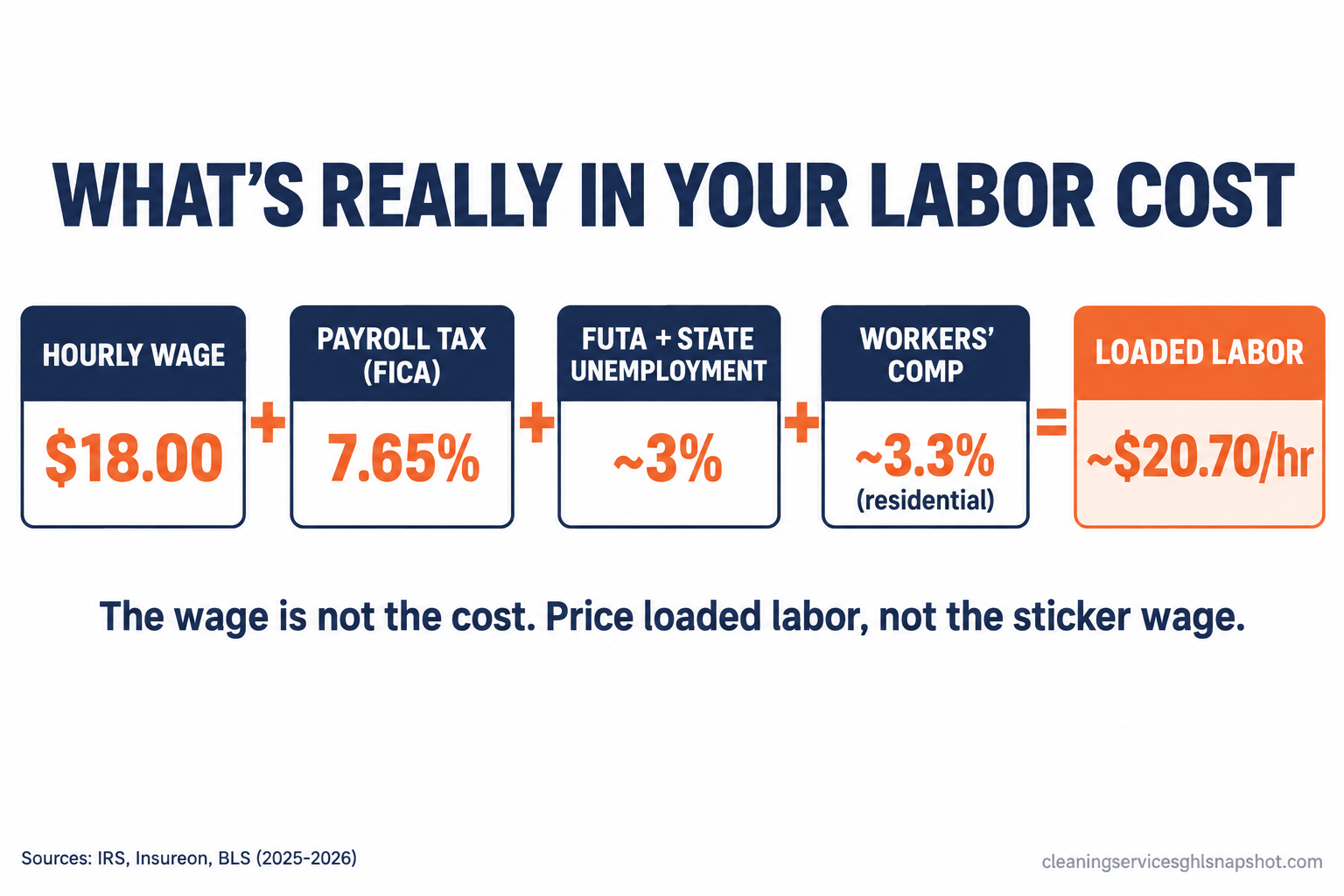 Diagram titled 'What's really in your labor cost' showing an $18 hourly wage plus FICA payroll tax of 7.65%, plus FUTA and state unemployment of about 3%, plus workers' comp of about 3.3% for residential cleaning, equaling a loaded labor rate of about $20.70 per hour.