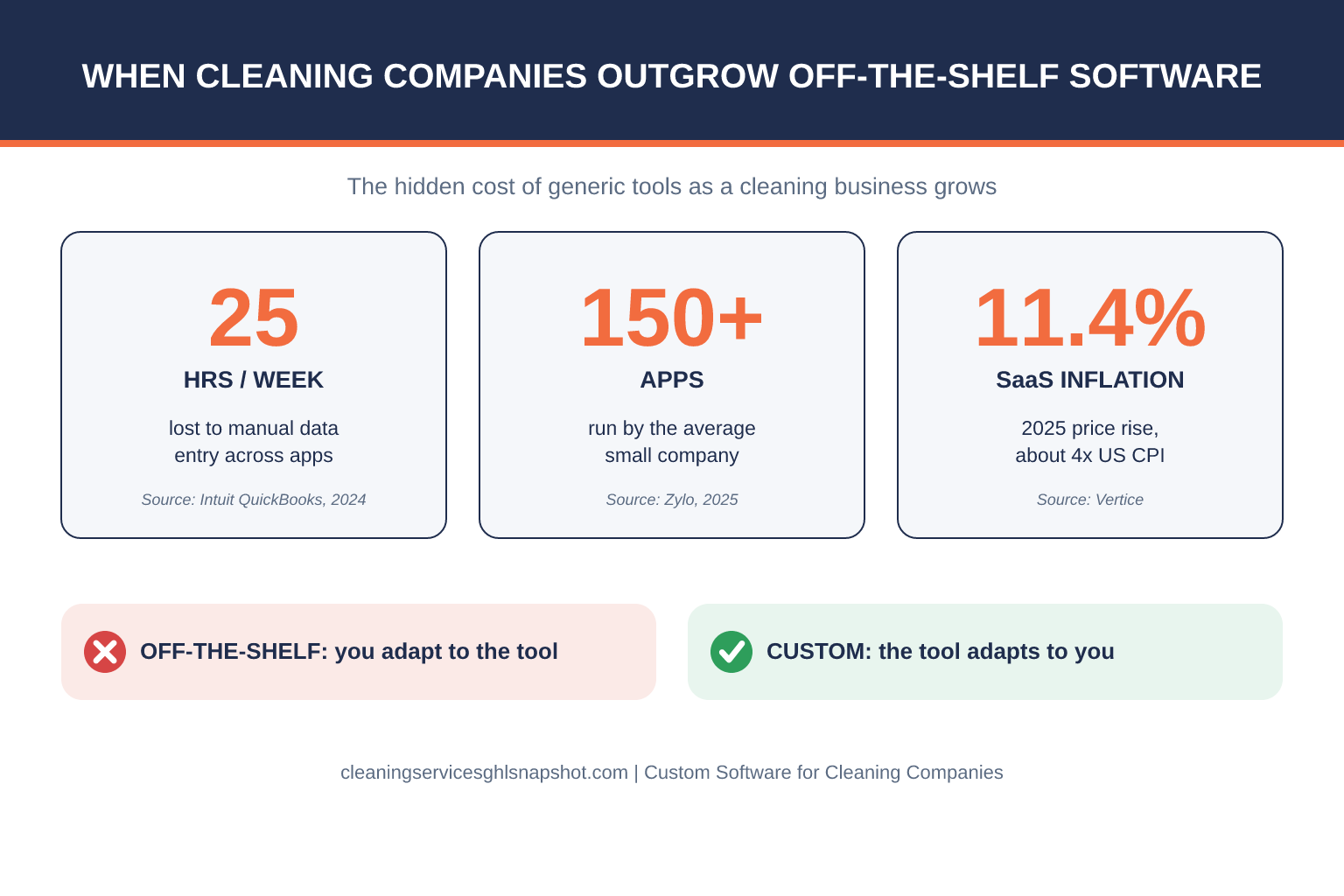 Infographic titled When Cleaning Companies Outgrow Off-the-Shelf Software, showing three sourced stats: small businesses lose 25 hours a week to manual data entry across apps (Intuit QuickBooks 2024), the average small company runs about 150 apps (Zylo 2025), and SaaS prices rose 11.4% in 2025 versus 2.7% inflation (Vertice).