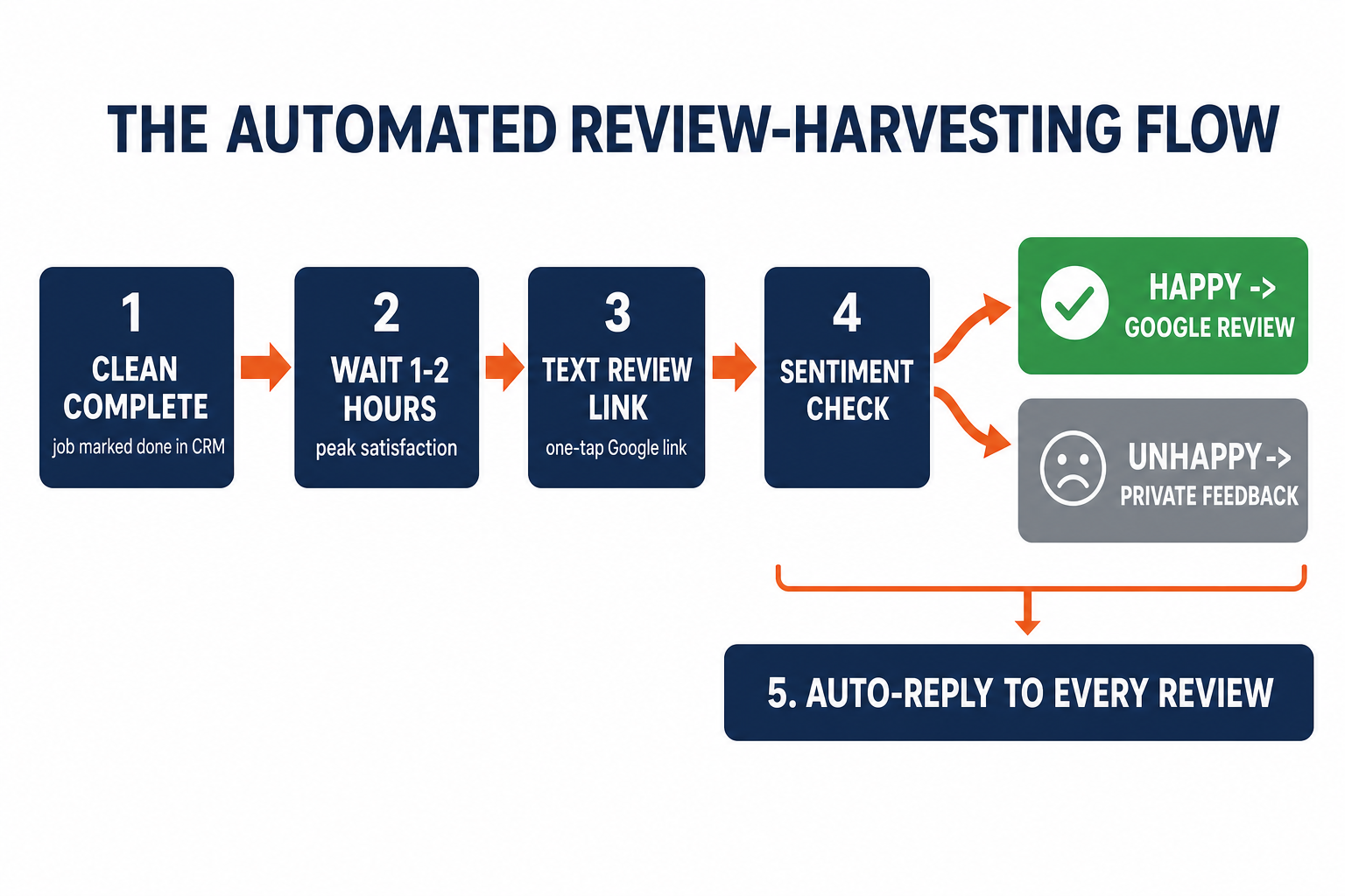 Flow diagram titled 'The Automated Review-Harvesting Flow' with five numbered steps connected by arrows: 1) Clean marked complete in the CRM, 2) Wait 1 to 2 hours for peak satisfaction, 3) Send one-tap SMS review request, 4) Sentiment check that routes 4 to 5 star customers to a one-tap Google review link and unhappy customers to a private feedback path, 5) Auto-reply posted to every public review. Built for Seattle cleaning companies.