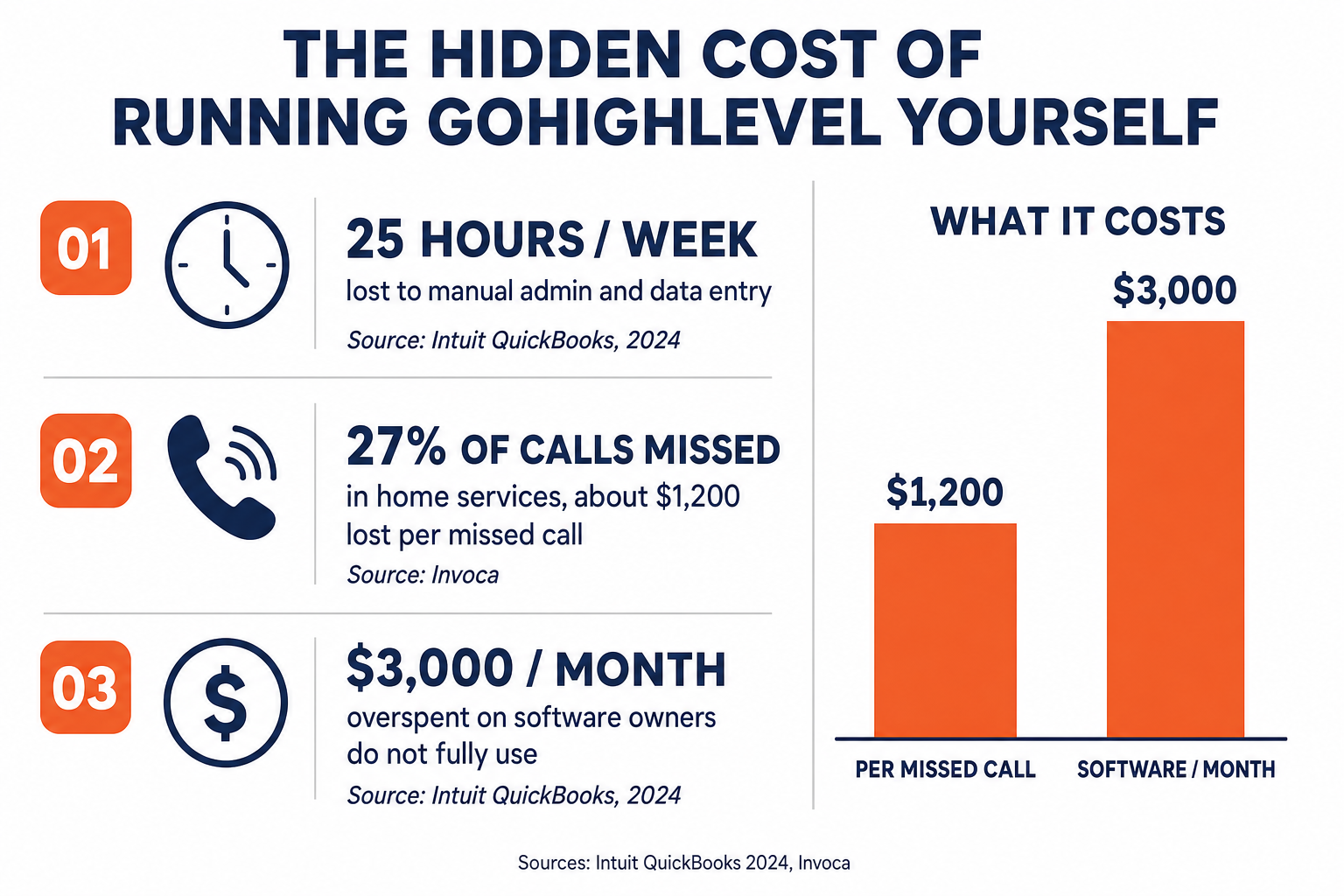 Infographic titled The Hidden Cost of Running GoHighLevel Yourself: 25 hours per week lost to manual admin (Intuit QuickBooks 2024), 27% of home-service calls missed at about $1,200 each (Invoca), and $3,000 per month overspent on software owners don't fully use (Intuit QuickBooks 2024).