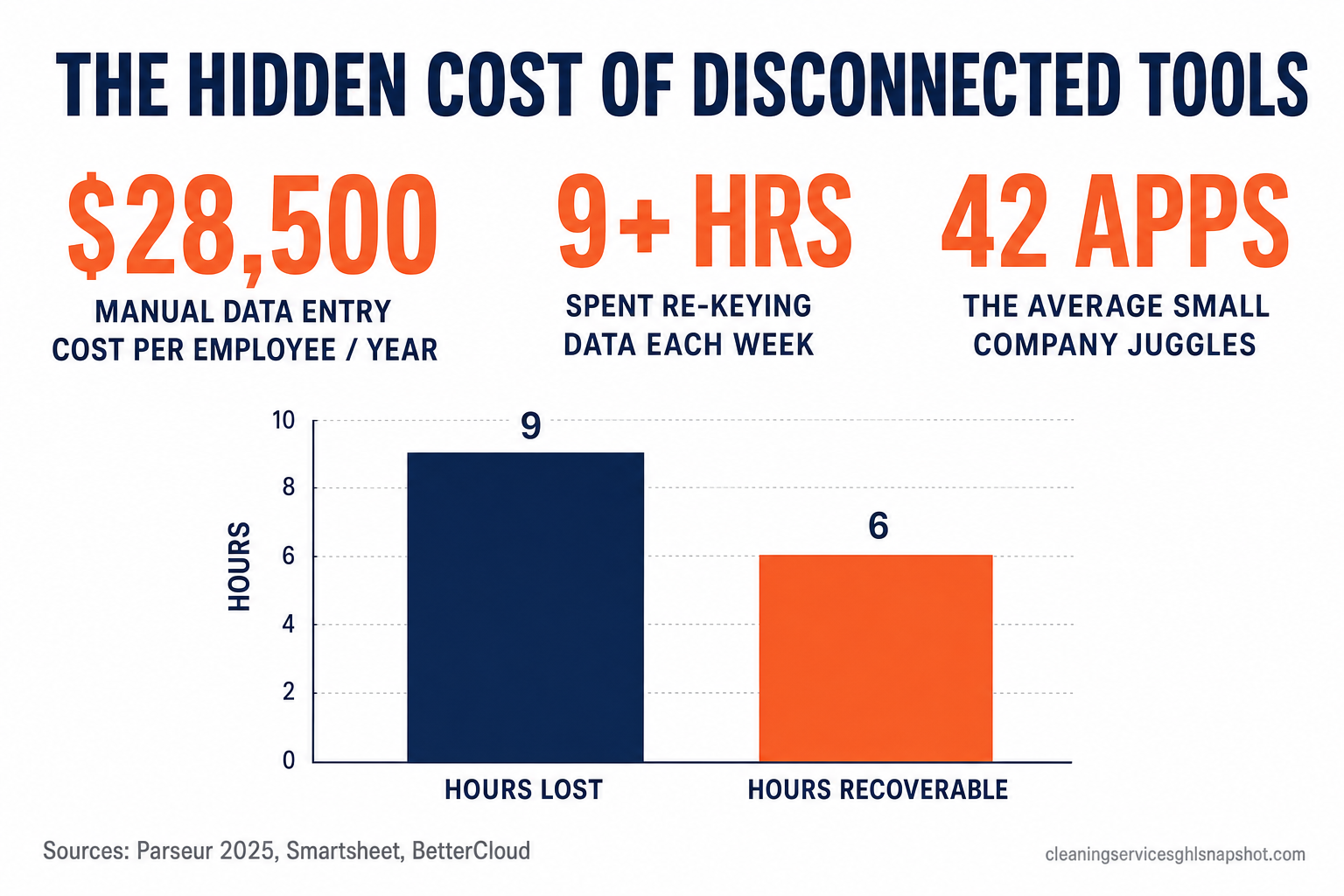 Infographic titled The Hidden Cost of Disconnected Tools showing $28,500 per employee per year lost to manual data entry, 9+ hours a week spent re-keying data, and around 42 software apps the average small company juggles, with a small bar chart and source line citing Parseur, Smartsheet, and BetterCloud.