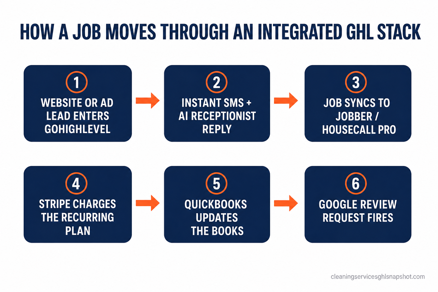 Numbered flow diagram titled How a Job Moves Through an Integrated GHL Stack: step 1 website or ad lead enters GoHighLevel, step 2 instant SMS and AI receptionist reply, step 3 job syncs to Jobber or Housecall Pro, step 4 Stripe card-on-file charges the recurring plan, step 5 QuickBooks updates the books, step 6 Google review request fires automatically.