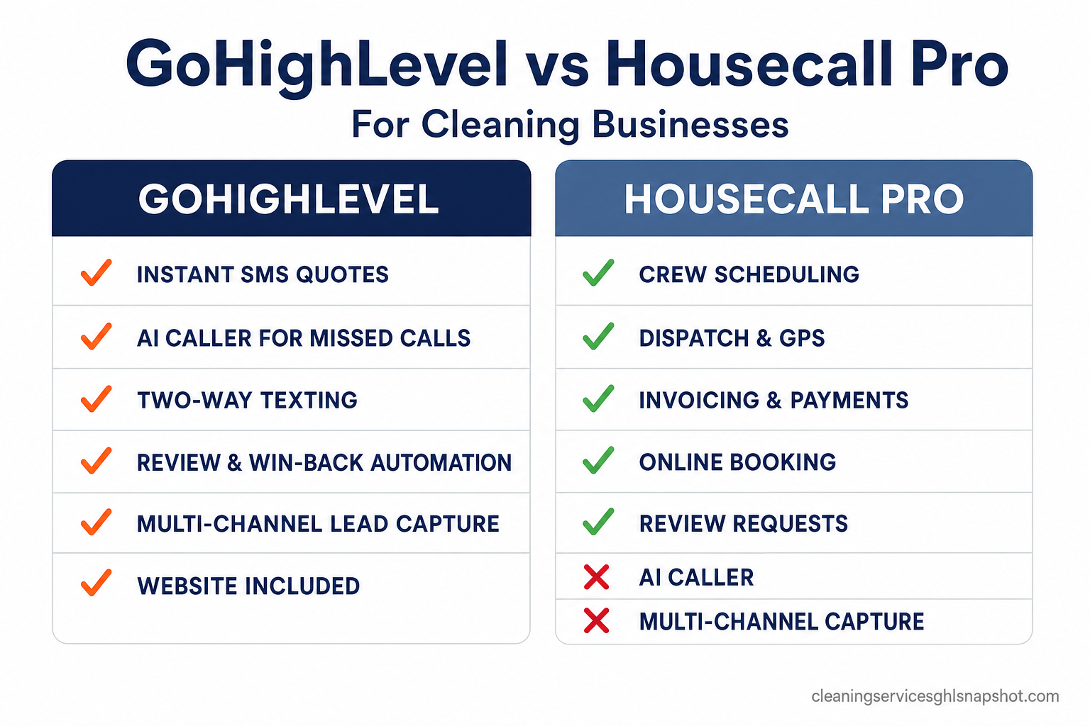 Comparison slide titled GoHighLevel vs Housecall Pro for cleaning businesses. GoHighLevel column shows green checks for instant SMS quotes, AI caller for missed calls, two-way texting, review and win-back automation, multi-channel lead capture, and a website. Housecall Pro column shows green checks for crew scheduling, dispatch, invoicing, payments, online booking, and review requests, with red marks for AI caller and multi-channel lead capture.
