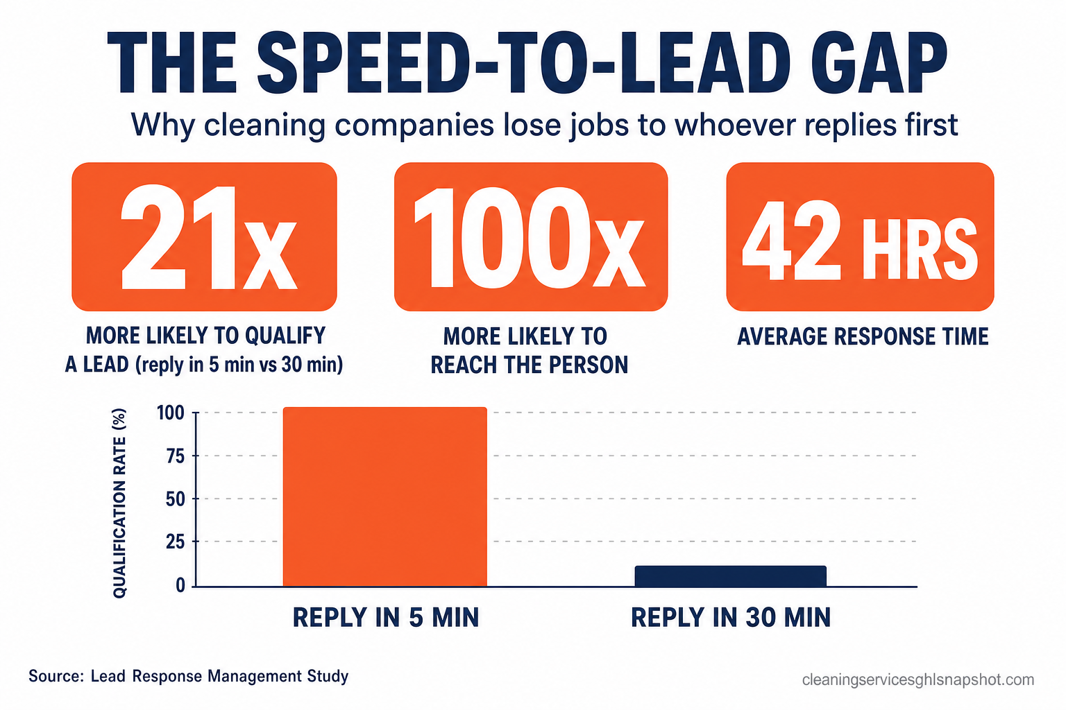Infographic titled The Speed-to-Lead Gap for cleaning businesses. It shows that replying to a new lead in five minutes makes you 21 times more likely to qualify it than waiting 30 minutes, 100 times more likely to reach the person, while the average business takes 42 hours to respond. A small bar chart contrasts a 5-minute reply against a 30-minute reply, with a source line citing the Lead Response Management Study.