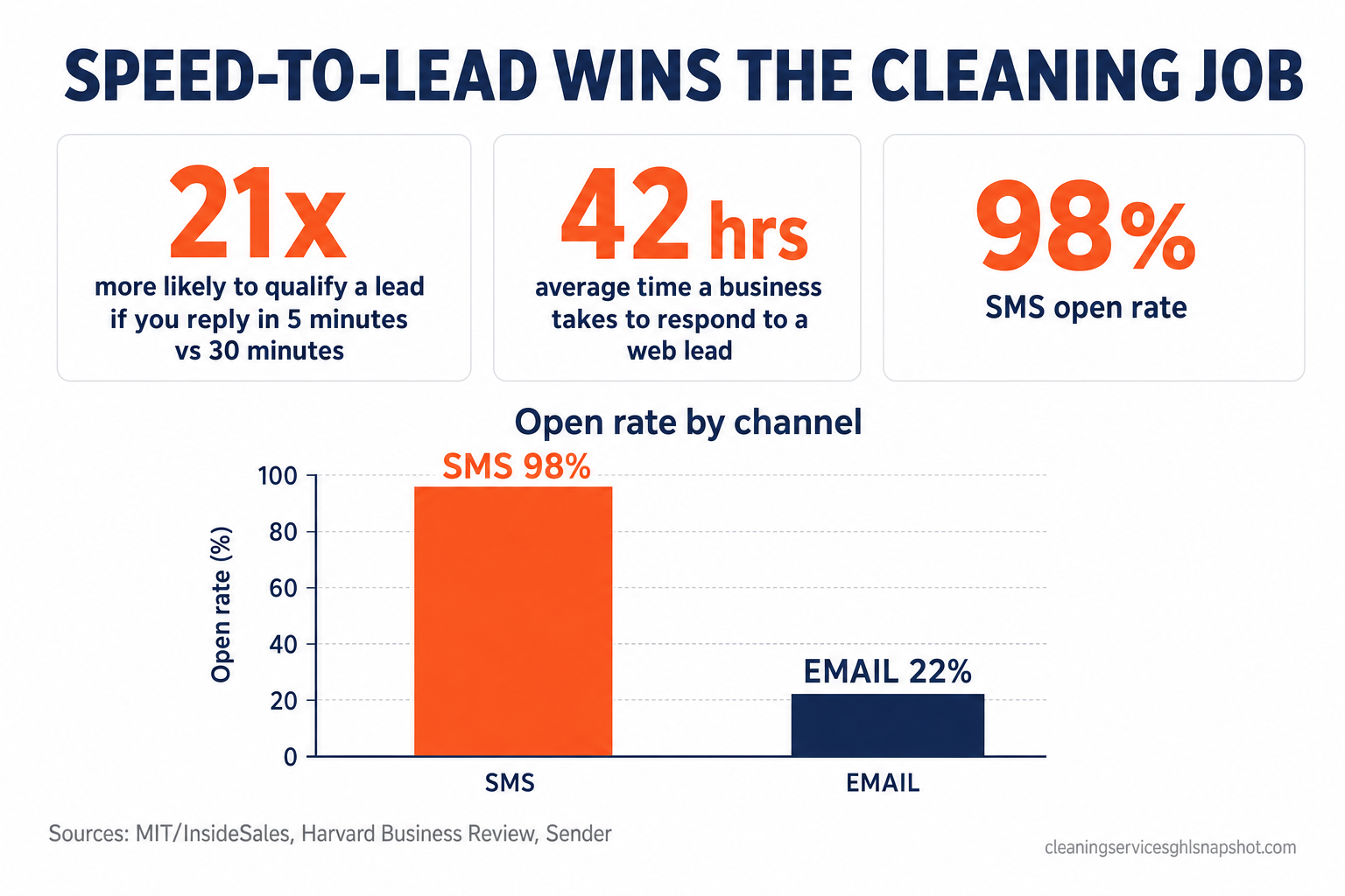 Infographic titled Speed-to-Lead Wins the Cleaning Job: replying in 5 minutes vs 30 minutes makes you 21x more likely to qualify a lead, the average business takes 42 hours to respond to a web lead, SMS has a 98% open rate, and a bar chart shows SMS at 98% versus email at 22% open rate. Sources: MIT/InsideSales, Harvard Business Review, Sender.