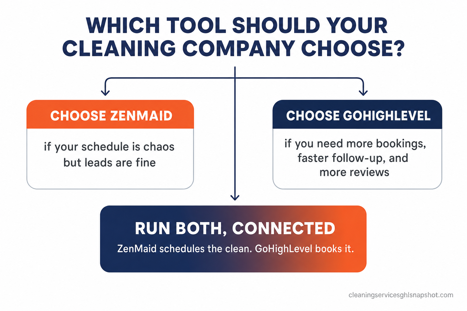 Decision infographic titled Which tool should your cleaning company choose: a left path for ZenMaid labeled Choose ZenMaid if your schedule is chaos but leads are fine, and a right path for GoHighLevel labeled Choose GoHighLevel if you need more bookings, faster follow-up, and more reviews, with a center option reading Run both connected: ZenMaid schedules, GoHighLevel books.