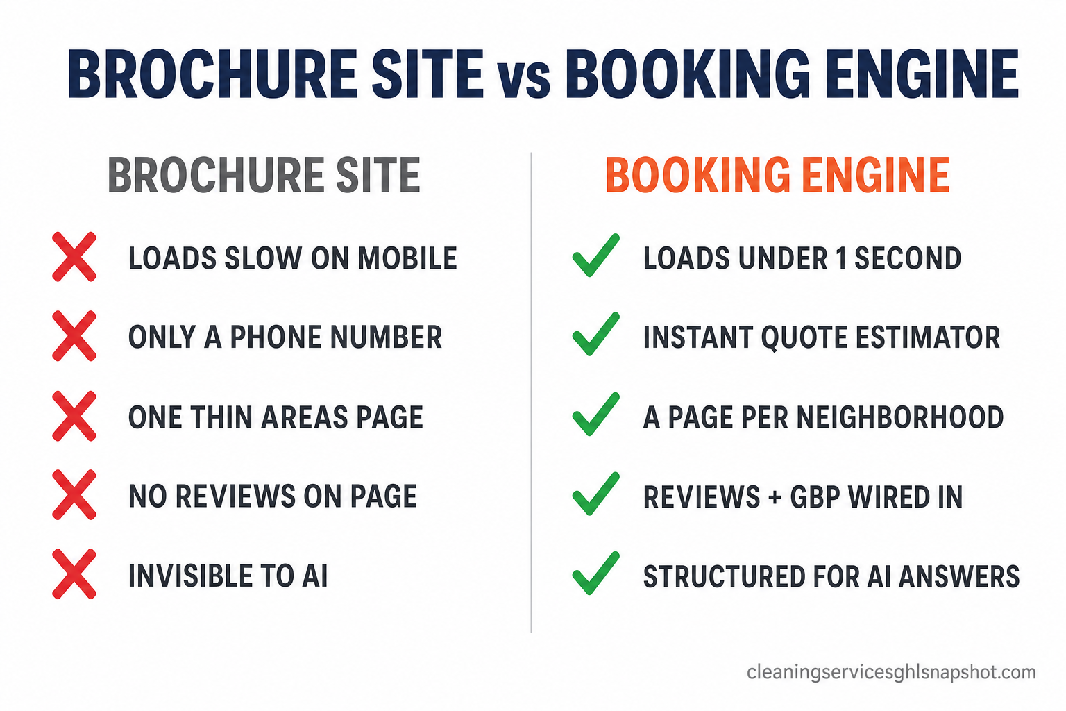 Two-column comparison slide titled Brochure Site vs Booking Engine for LA cleaning companies. Left column Brochure Site shows red X marks: loads slow on mobile, only a phone number, one thin areas-served page, no reviews on page, invisible to AI. Right column Booking Engine shows green check marks: loads under 1 second, instant quote estimator, a page per neighborhood, reviews and Google Business Profile wired in, structured for AI answers.