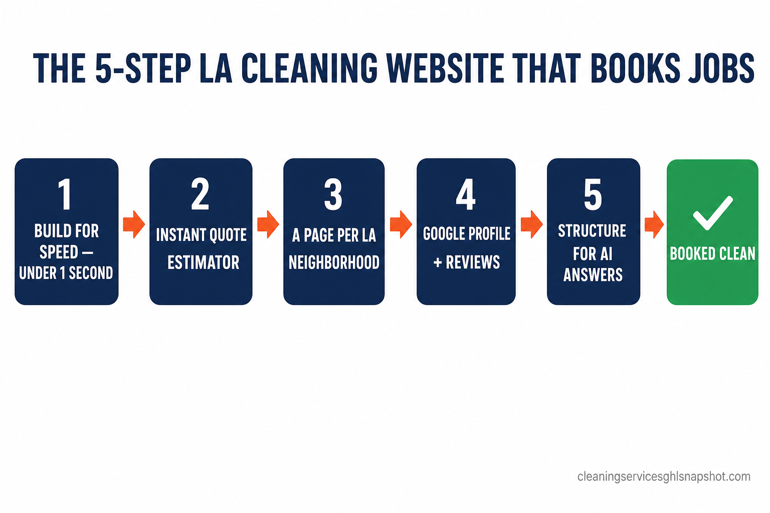 Numbered five-step flow diagram for a Los Angeles house cleaning website that books jobs: step 1 build for speed under 1 second and pass Core Web Vitals, step 2 add an instant quote estimator above the fold, step 3 build a page per LA neighborhood, step 4 wire the Google Business Profile and reviews, step 5 structure content for AI answers, with arrows connecting each box left to right and a final box reading booked clean.