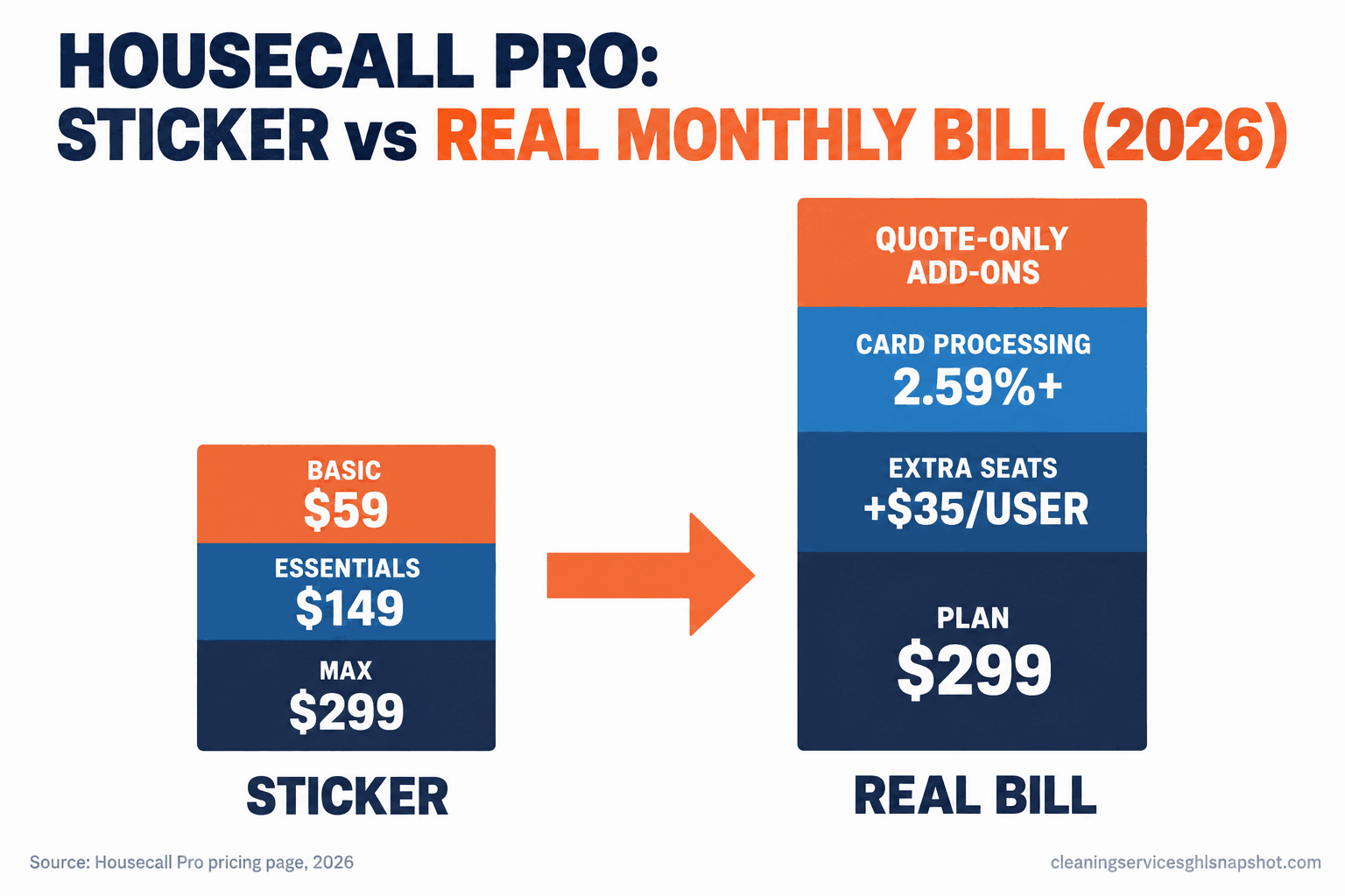 Pricing teardown slide titled 'Housecall Pro: sticker vs. real monthly bill, 2026' showing the three published plans at $59, $149 and $299 next to a taller 'real bill' bar that stacks extra-user seats, 2.59% card processing and quote-only add-ons, illustrating how a cleaning company's actual Housecall Pro cost climbs above the advertised price.
