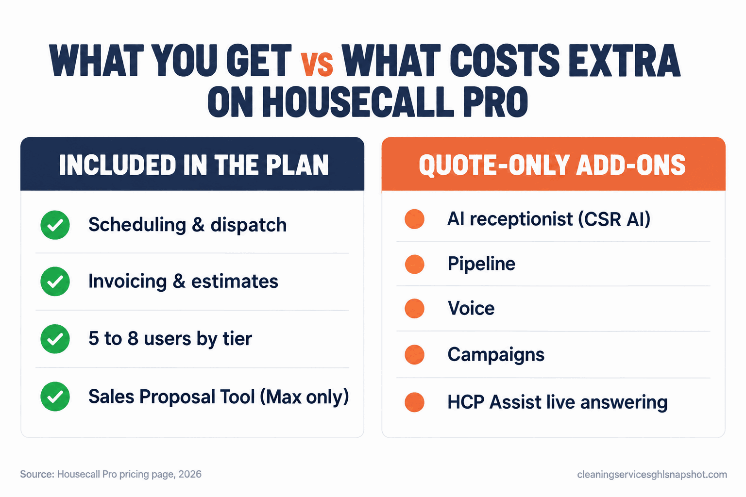 Comparison slide titled 'What you get vs what costs extra on Housecall Pro': the left column (included in the plan) lists scheduling and dispatch, invoicing and estimates, 5 to 8 users by tier, and the Sales Proposal Tool on Max; the right column (quote-only add-ons) lists the AI receptionist (CSR AI), Pipeline, Voice, Campaigns, and HCP Assist live answering, showing that the lead-and-retention features carry no published price.