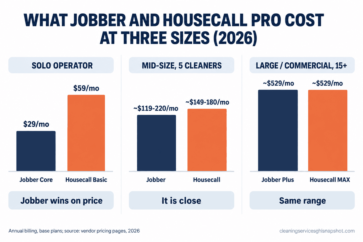 Infographic comparing estimated monthly cost of Jobber and Housecall Pro for a solo operator, a five-cleaner mid-size shop, and a fifteen-person commercial crew, showing that Jobber is cheapest for solos while the two land close for mid-size and large operations.