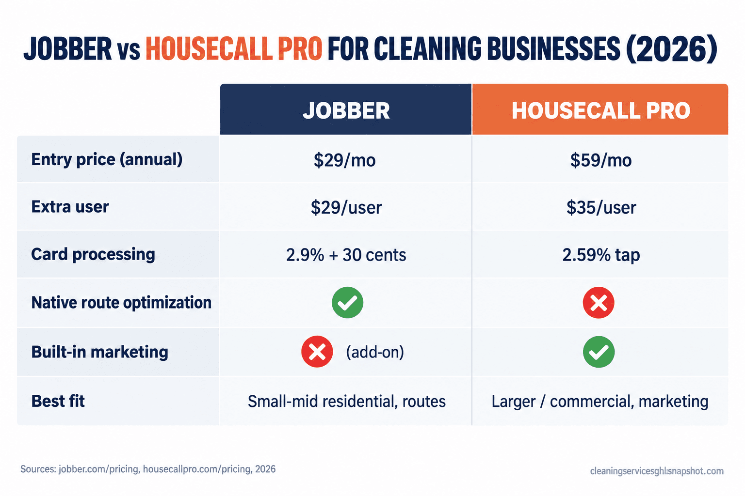 Comparison slide titled 'Jobber vs Housecall Pro for cleaning businesses 2026' with two labeled columns showing entry price, users included, per-user fee, card processing rate, native route optimization and built-in marketing, using check and cross marks to contrast the two platforms.