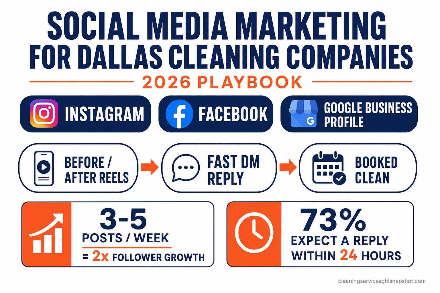 Infographic titled 'Social Media Marketing for Dallas Cleaning Companies — 2026 Playbook' showing three core channels (Instagram, Facebook, Google Business Profile), a weekly content mix of before/after Reels, carousels and reviews, and a flow from fast DM replies to booked cleans, with callouts that 3 to 5 posts per week roughly doubles follower growth and 73 percent of consumers expect a reply within 24 hours. Sources: Buffer and Sprout Social.