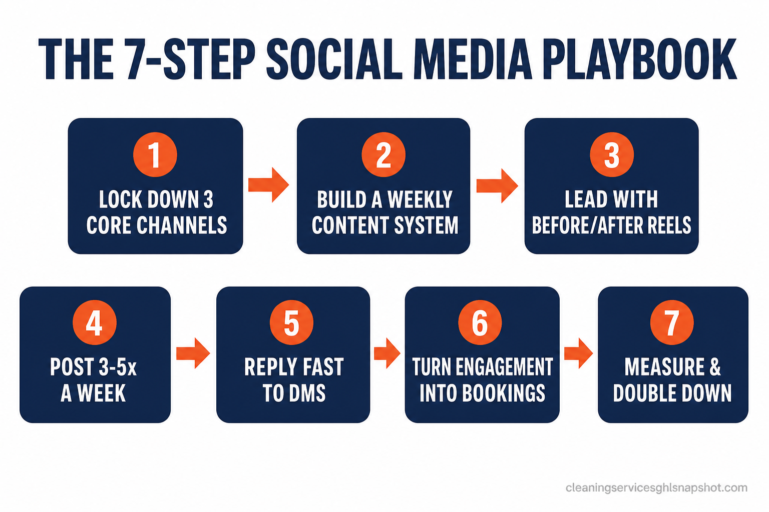 Seven-step flow diagram for a Dallas cleaning company's social media: step 1 lock down three core channels, step 2 build a repeatable weekly content system, step 3 lead with before and after Reels, step 4 post 3 to 5 times a week, step 5 reply fast to every comment and DM, step 6 turn engagement into booked jobs, step 7 measure what matters and double down.