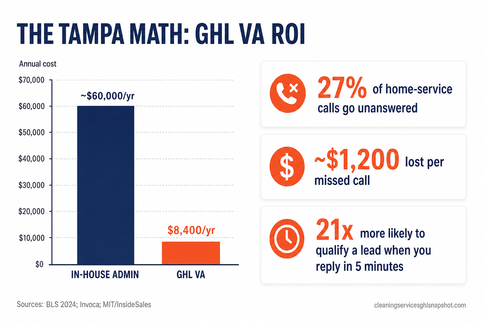 Pitch-deck slide titled 'The Tampa Math: GHL VA ROI' comparing a $700/mo GoHighLevel VA (about $8,400/yr) against a roughly $60,000/yr loaded in-house admin, with callouts that 27% of home-service calls go unanswered at about $1,200 each and that replying in 5 minutes makes you 21x more likely to qualify a lead.