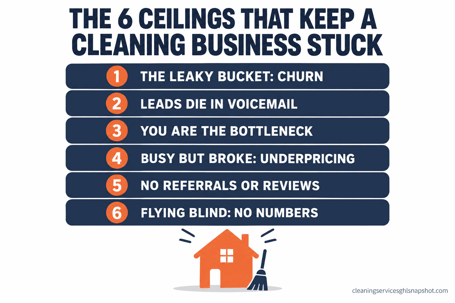 Infographic titled The 6 Ceilings That Keep a Cleaning Business Stuck, showing six numbered blocks stacked as a ceiling over a small house icon: 1 the leaky bucket (churn), 2 every lead dies in voicemail, 3 you are the bottleneck, 4 busy but broke (underpricing), 5 linear not compounding (no referrals or reviews), and 6 flying blind (no numbers).