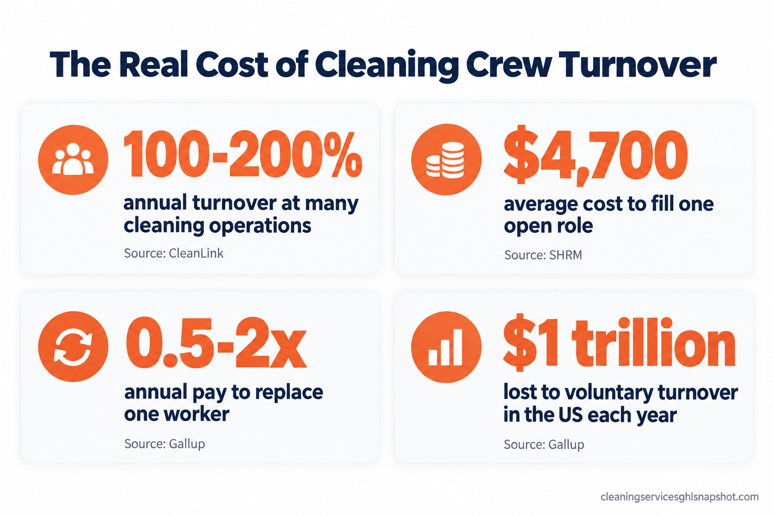 Infographic titled The Real Cost of Cleaning Crew Turnover with four figures: 100 to 200 percent annual turnover at many cleaning operations (Source: CleanLink), 4,700 dollars average cost to fill one role (Source: SHRM), one-half to two times annual pay to replace a worker and one trillion dollars a year lost to voluntary turnover in the US (Source: Gallup).