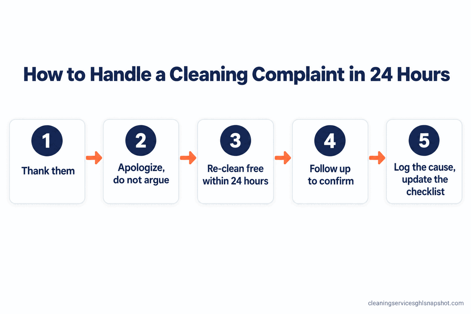 Process flow diagram titled How to Handle a Cleaning Complaint in 24 Hours, with five numbered steps connected by arrows: 1 Thank them, 2 Apologize without arguing, 3 Re-clean free within 24 hours, 4 Follow up to confirm it is right, and 5 Log the cause and update the checklist so it does not repeat.