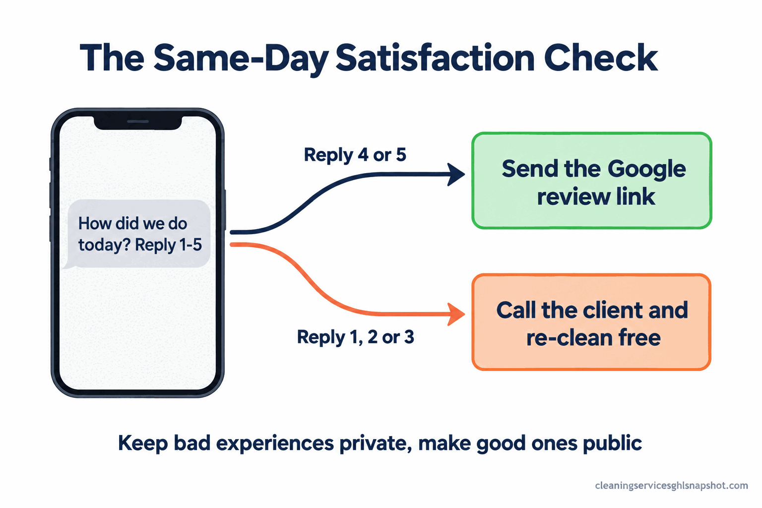 Flow diagram titled The Same-Day Satisfaction Check, showing a text message that reads How did we do today? Reply 1 to 5, branching into two arrows: a reply of 4 or 5 goes to Send the Google review link, and a reply of 1, 2, or 3 goes to Call the client and re-clean free, keeping bad experiences private and good ones public.