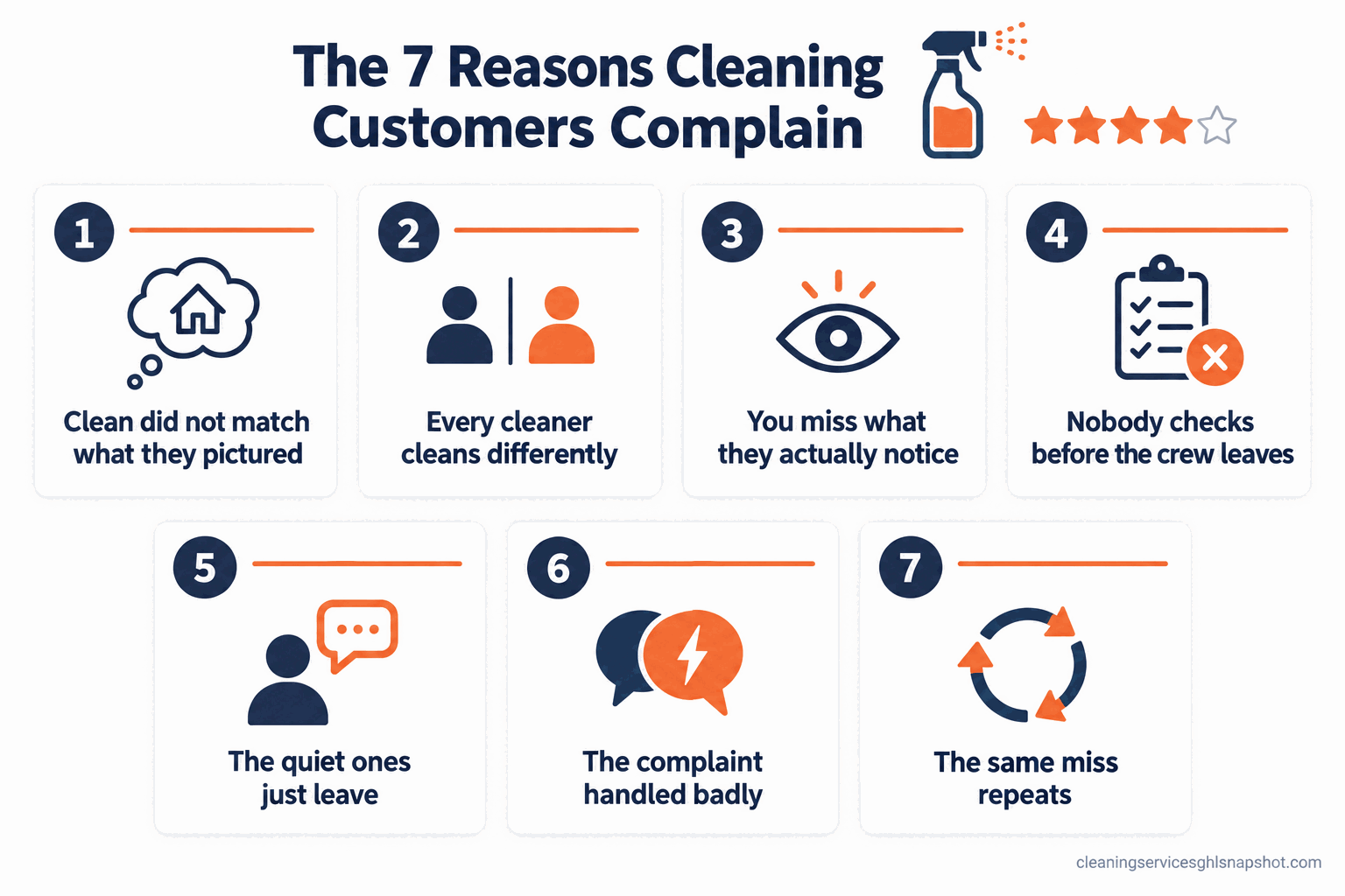 Infographic titled The 7 Reasons Cleaning Customers Complain, showing seven numbered blocks around a central unhappy-customer icon: 1 the clean did not match what they pictured, 2 every cleaner cleans differently, 3 you nail the big stuff and miss what they notice, 4 nobody checks the work before the crew leaves, 5 the quiet ones never complain they just leave, 6 the complaint gets handled badly, and 7 the same miss happens again next week.