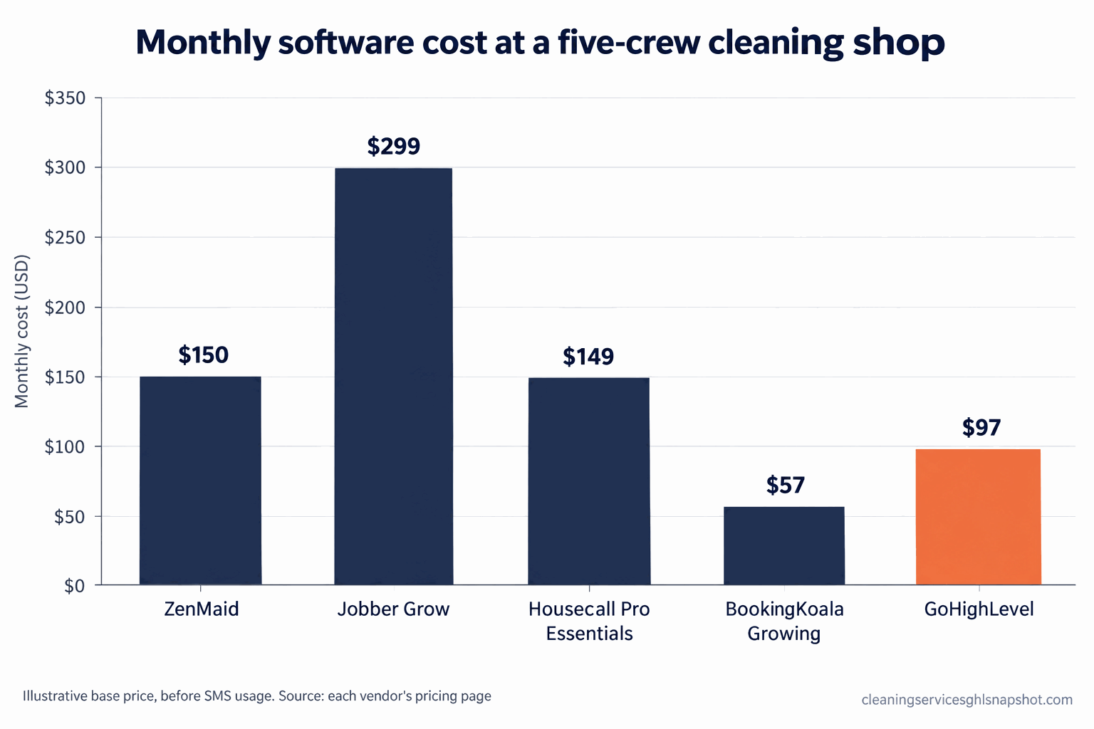 Bar chart titled 'Monthly software cost at a five-crew cleaning shop' showing illustrative base monthly prices before SMS: ZenMaid $150, Jobber Grow $299, Housecall Pro Essentials $149, BookingKoala Growing $57, and GoHighLevel $97 highlighted, sourced to each vendor's pricing page.