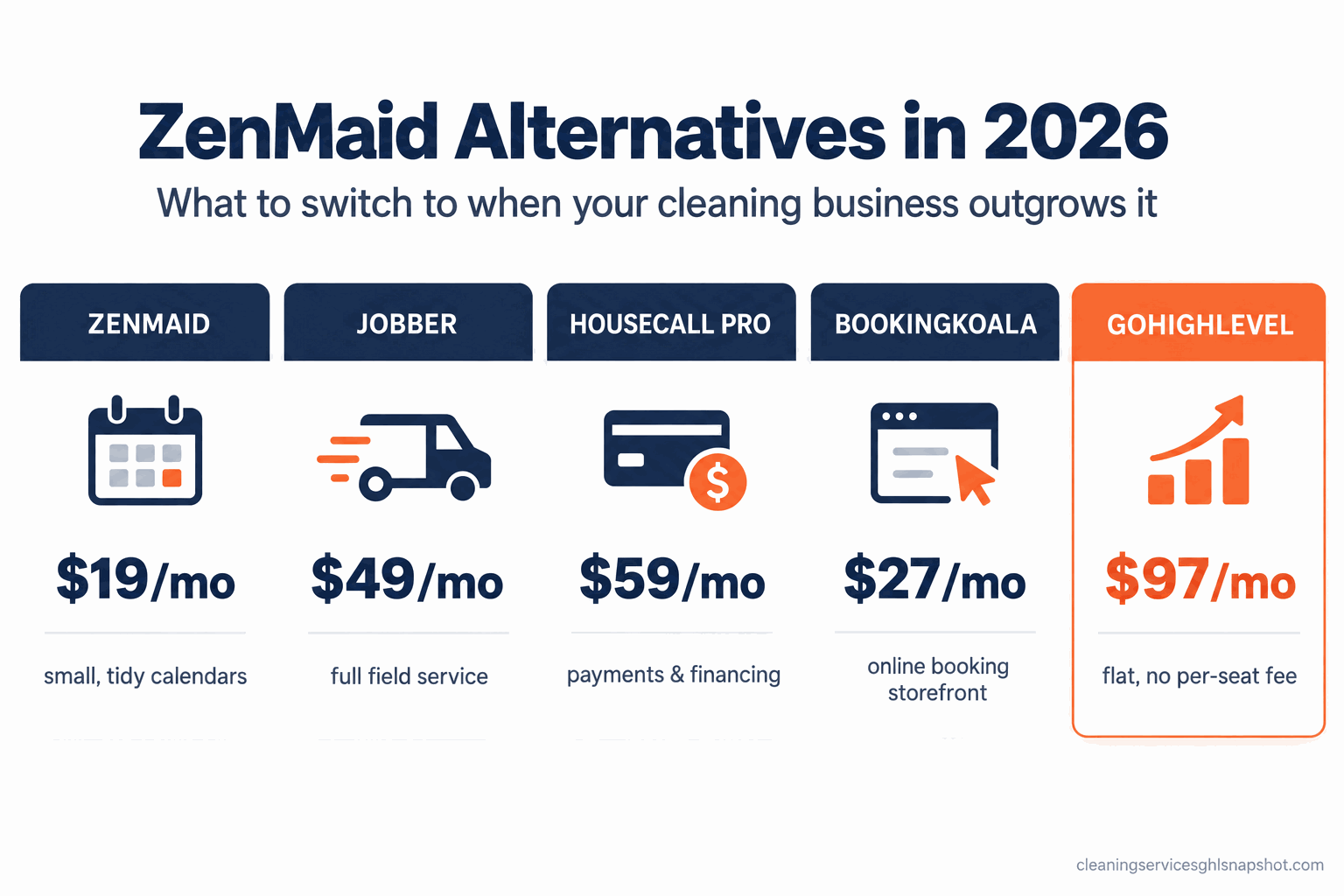 Comparison slide titled 'ZenMaid alternatives in 2026' showing five columns for ZenMaid, Jobber, Housecall Pro, BookingKoala and GoHighLevel, each with its starting monthly price and a one-line 'best for' label, illustrating the options a growing cleaning company has when it outgrows ZenMaid.