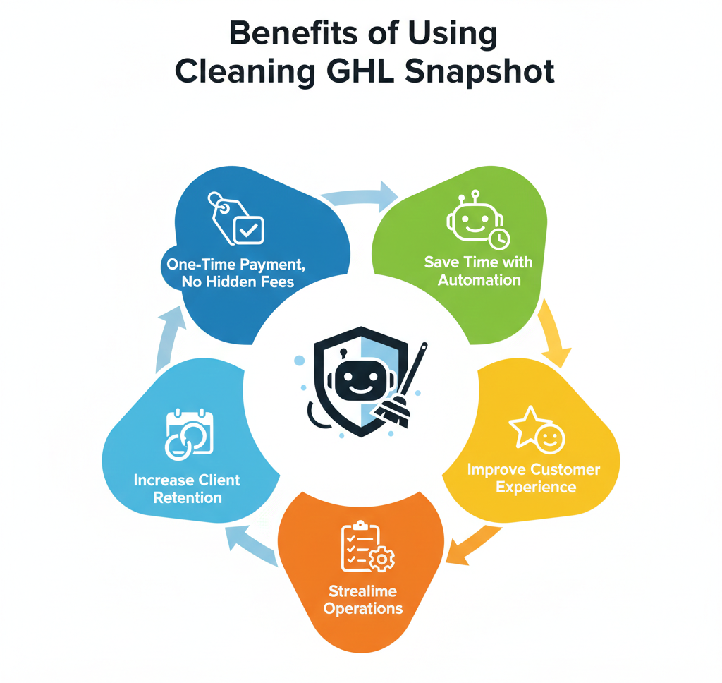 cleaning ghl snapshot